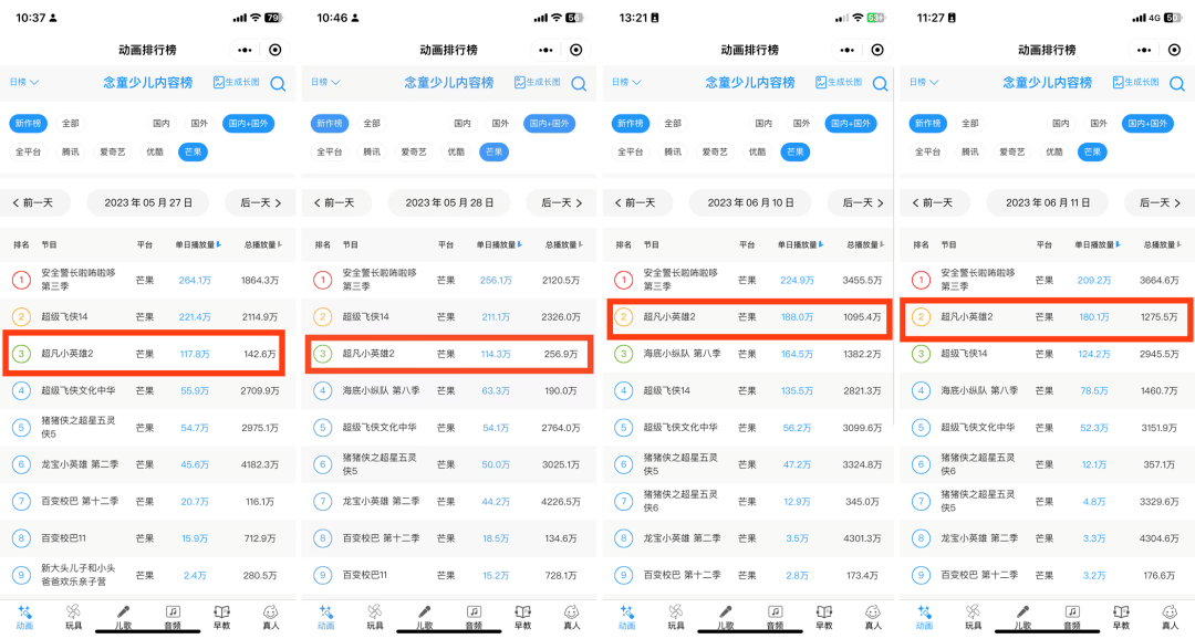 《超凡小英雄2》于5月26日每天18:00上线湖南金鹰卡通频道热播,周一至