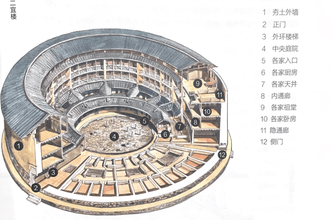 二宜楼俯瞰图防卫功能是土楼建筑的第一需要,二宜楼的总体设计上对此