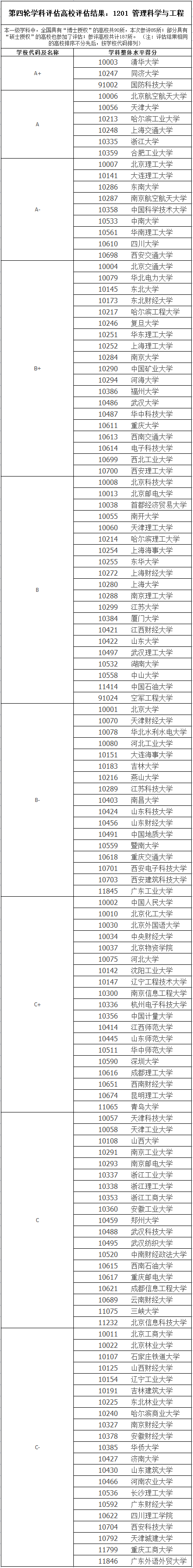 排名 1201管理科学与工程考研院校排名情况!