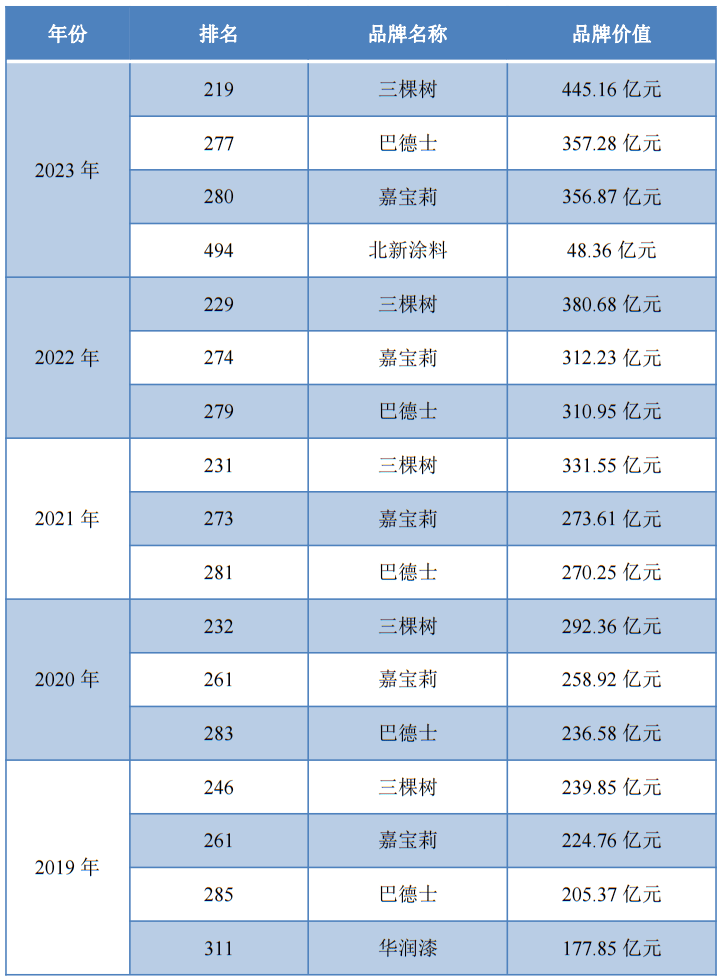 九游会老哥俱乐部【聚焦】价值齐增长！三棵树巴德士嘉宝莉再次蝉联中国500最具价值品牌(图1)