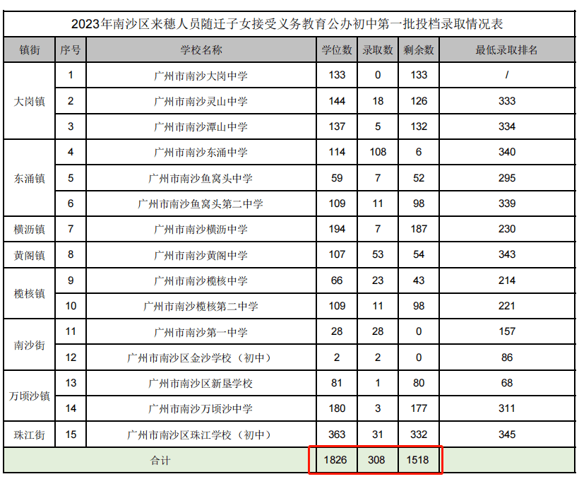 南沙今年积分入学公办学位剩余大量学位,七大名校摇号后任有学校未招