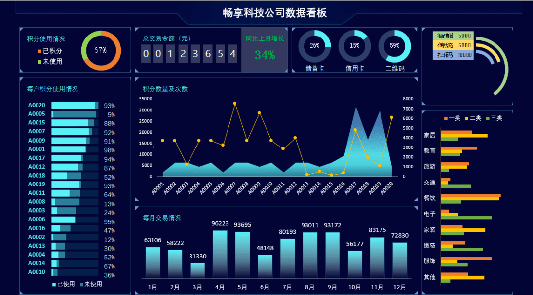 16套数据分析可视化模板,高逼格,免费!_工作_excel_销售