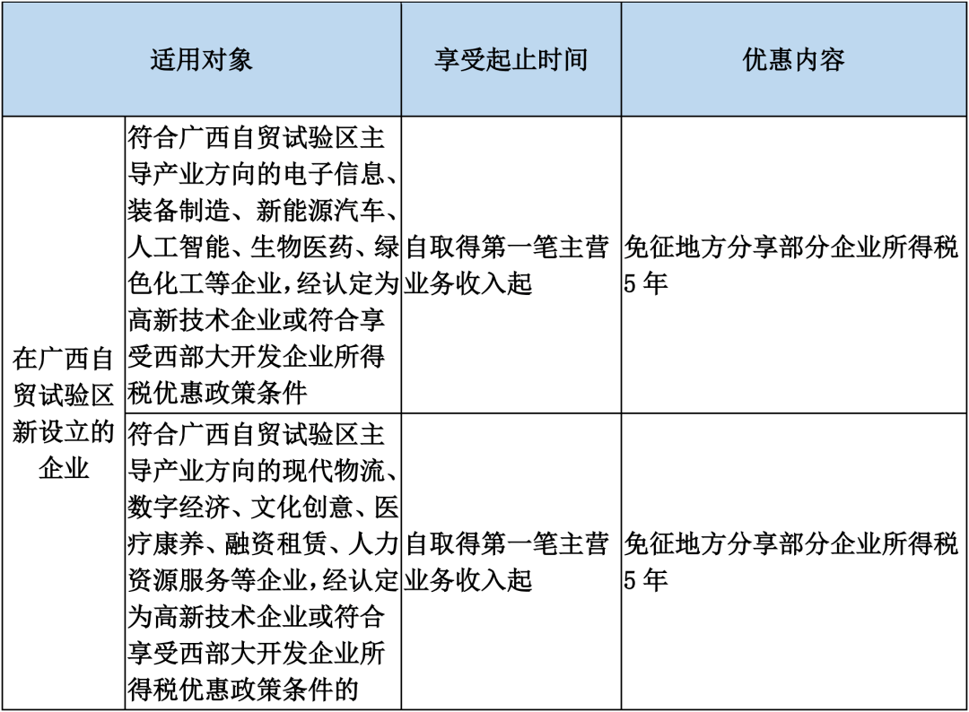 广西注册公司优惠政策