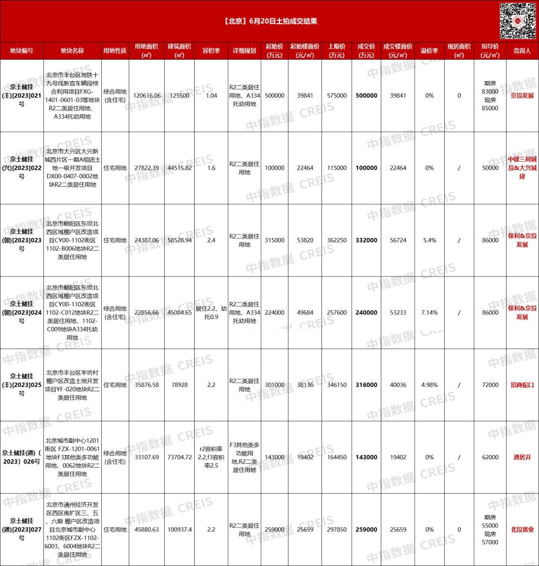 北京7宗地块揽金189亿,保利&京投总价57.2亿包揽朝阳东坝两宗宅地_配套_发展_开发