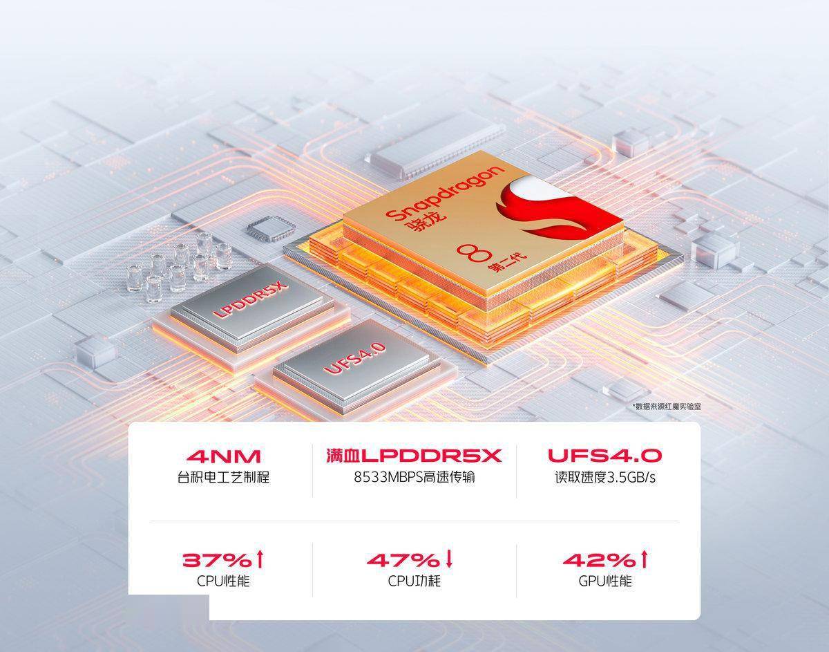 首发第二代骁龙8高频版,红魔8s pro安兔兔跑分破170w_高性能_散热