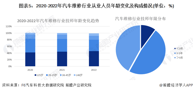 2023年中国汽车维修行业参与者现状分析：三类企业数量占比较大 从业人员年轻化现象明显