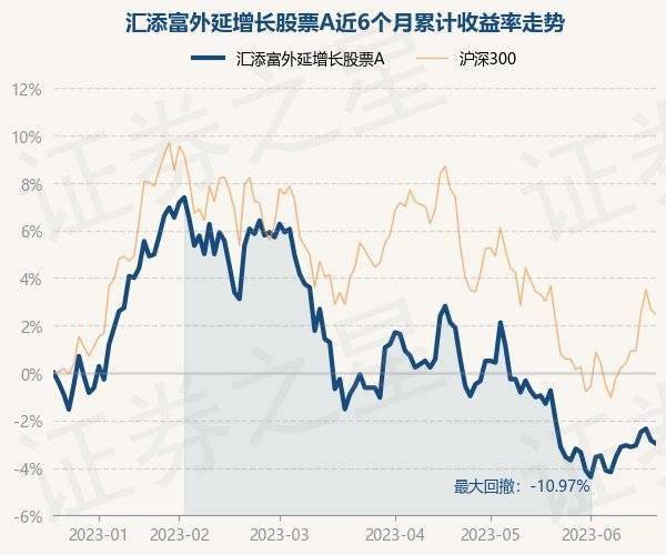 6月20日基金净值:汇添富外延增长股票a最新净值1.382,跌0.