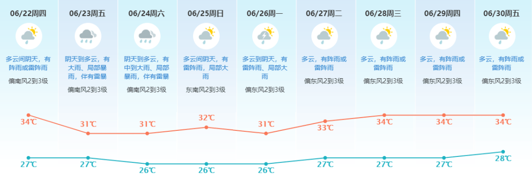 具体天气预报如下:#未来几日东莞天气#预计我市22日多云为主,早晨及