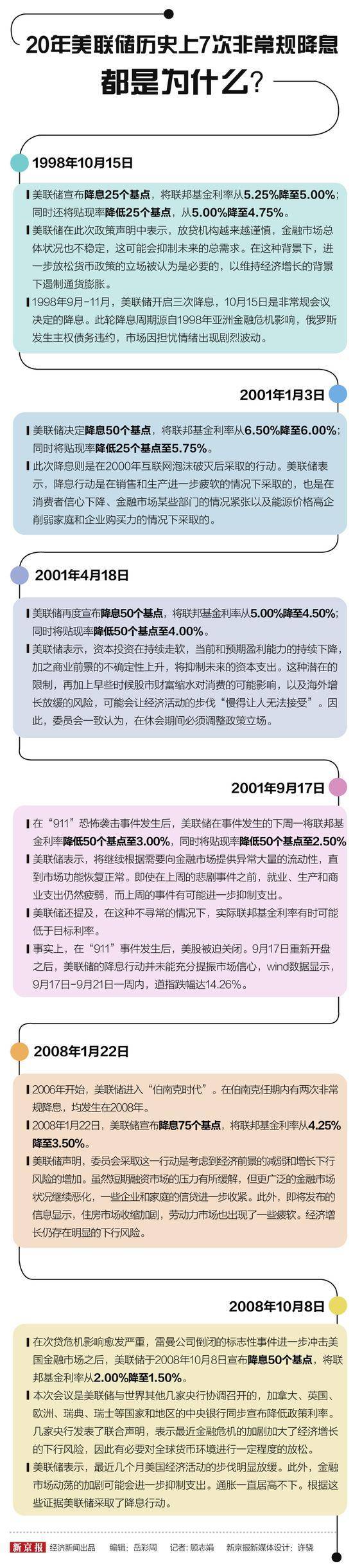 图解：20年美联储历史上7次非常规降息都是为什么？_搜狐网