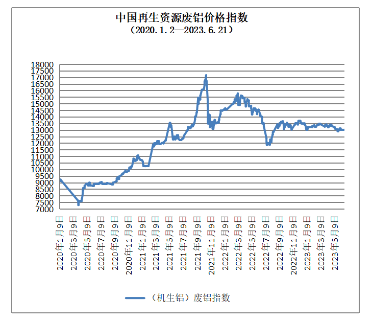6月21日再生资源价格指数及开云体育 Kaiyun.com 官网入口日报(图5) 6月21日再生资源价格指数及开云体育 Kaiyun.com 官网入口日报(图5)