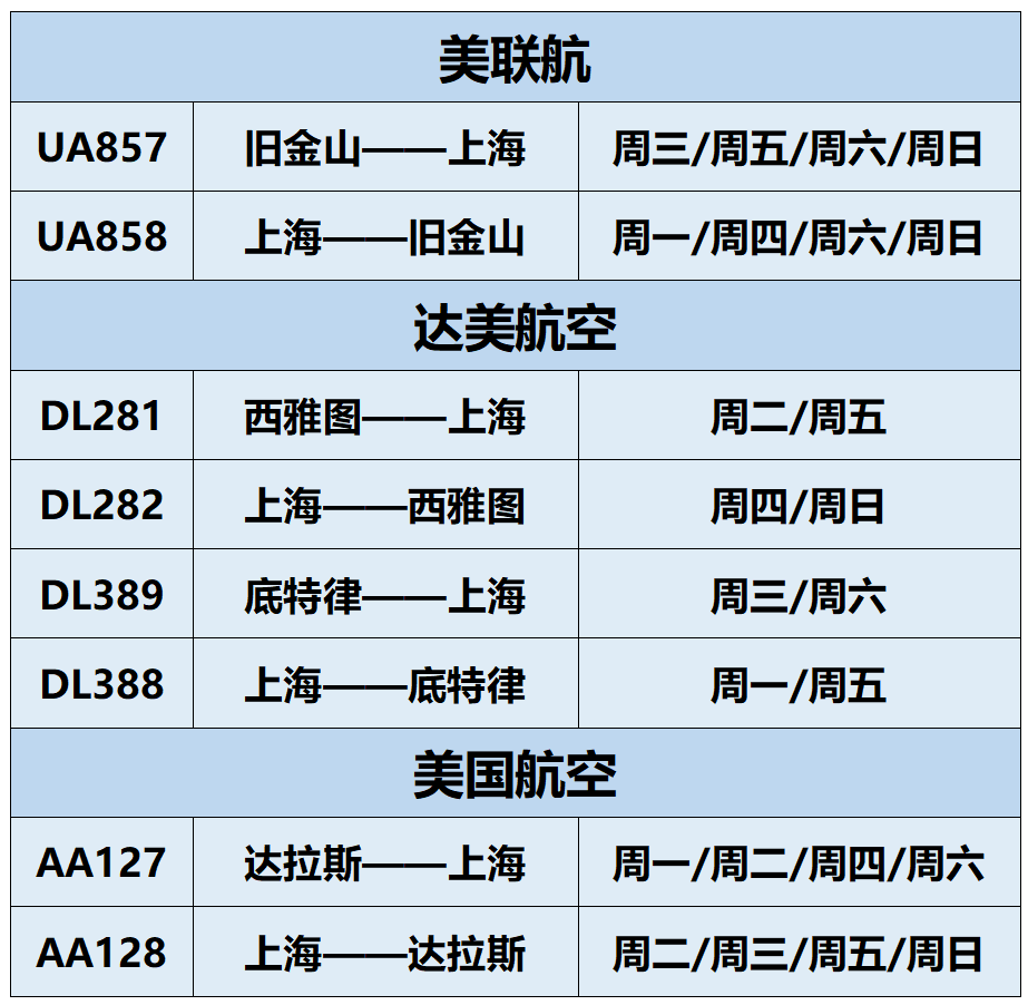 重磅！官方表态：中美直飞航班即将增加！票价有望下降？！ 美国 中国 航线