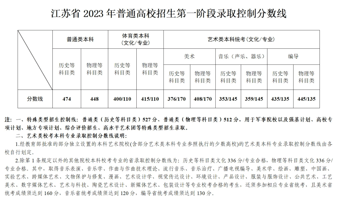 江苏高考分数_电话查分数高考江苏_高考分数线总分江苏