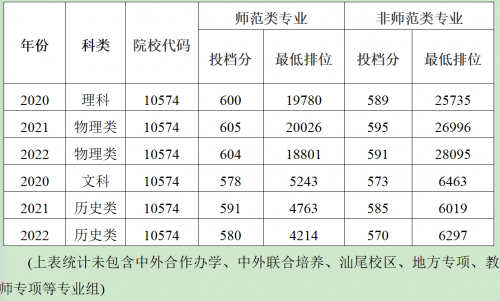 汕尾師范大學要多少分_華南師范大學汕尾校區錄取分數線_汕尾師范大學2020的分數線