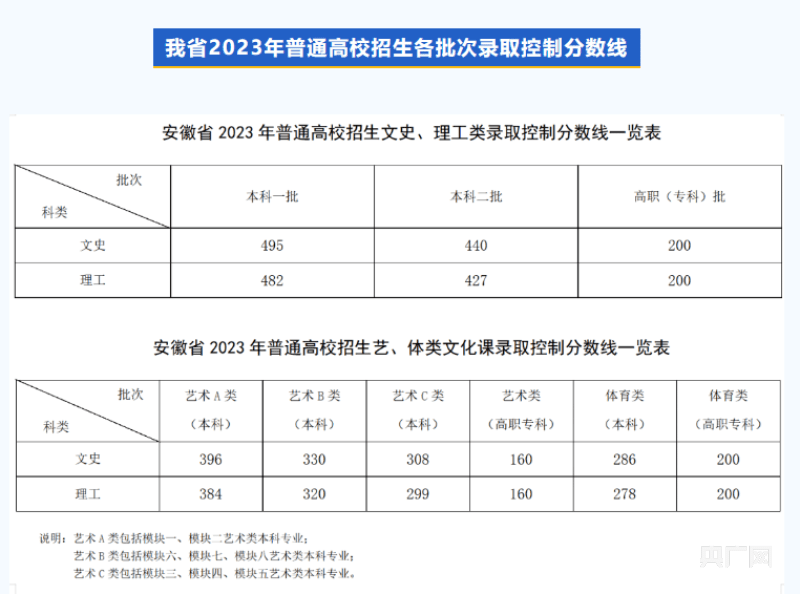 2023安徽高考分数线发布：文史一本495分、理工一本482分