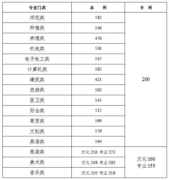 湖南省2023年普通高校職高對口招生錄取控制分數線