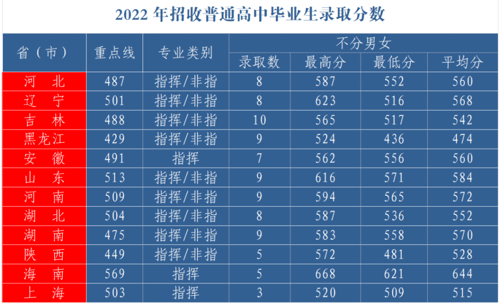 27所軍校近三年錄取分數線發佈!_陸軍_大學_工程