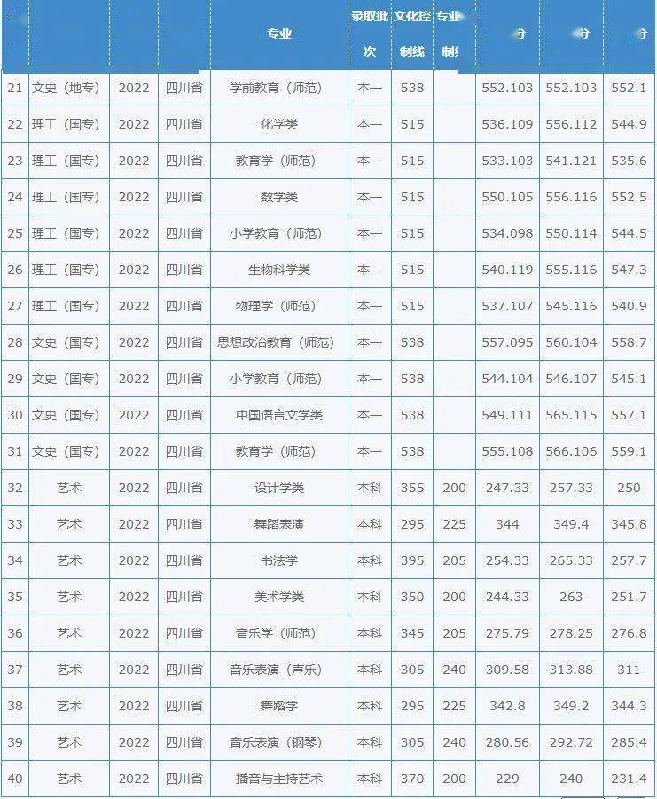 四川省2022年各省錄取分數線西華師範大學藝術類錄取分數統計表西華