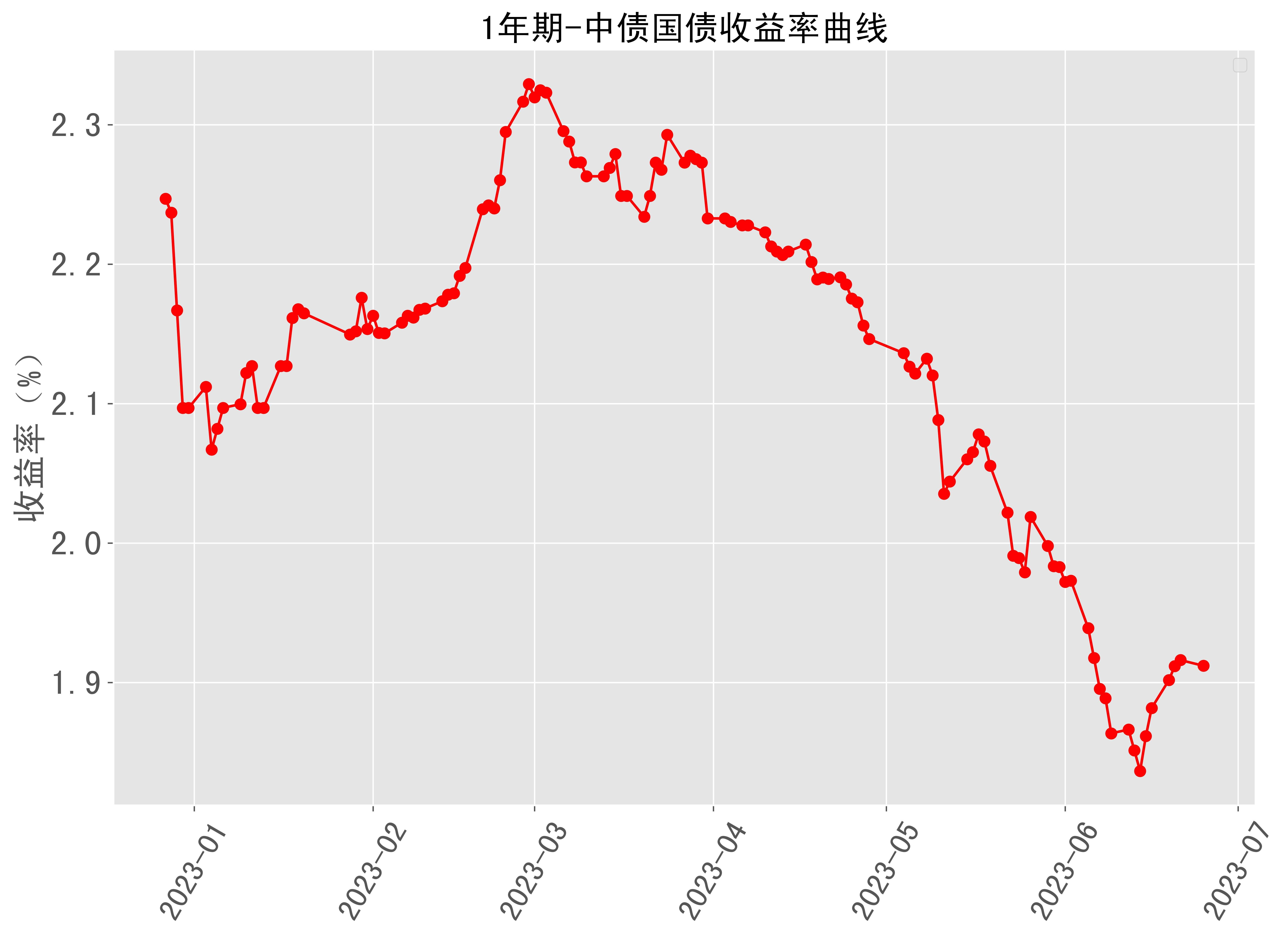 1年期中債國債收益率曲線近半年走勢 2023-06-25最新更新_來源_數據