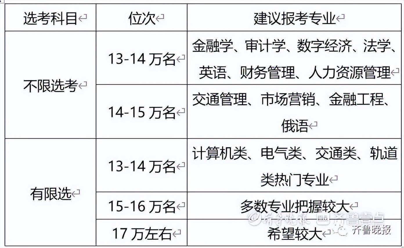 山东高考分数线_山东高考位次查询_齐鲁医学院分数线