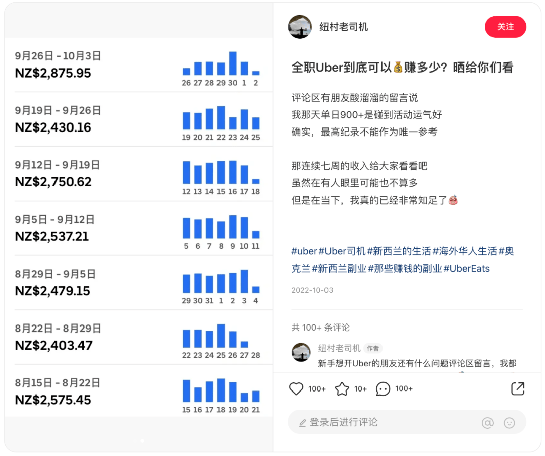 谈球吧体育新西兰Uber司机线万有人油费挣不到(图2)