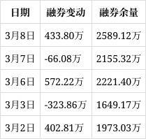 雷泽体育官方大华股分：3月8日获融资买入512653万元占当日流入资本比率111(图2)