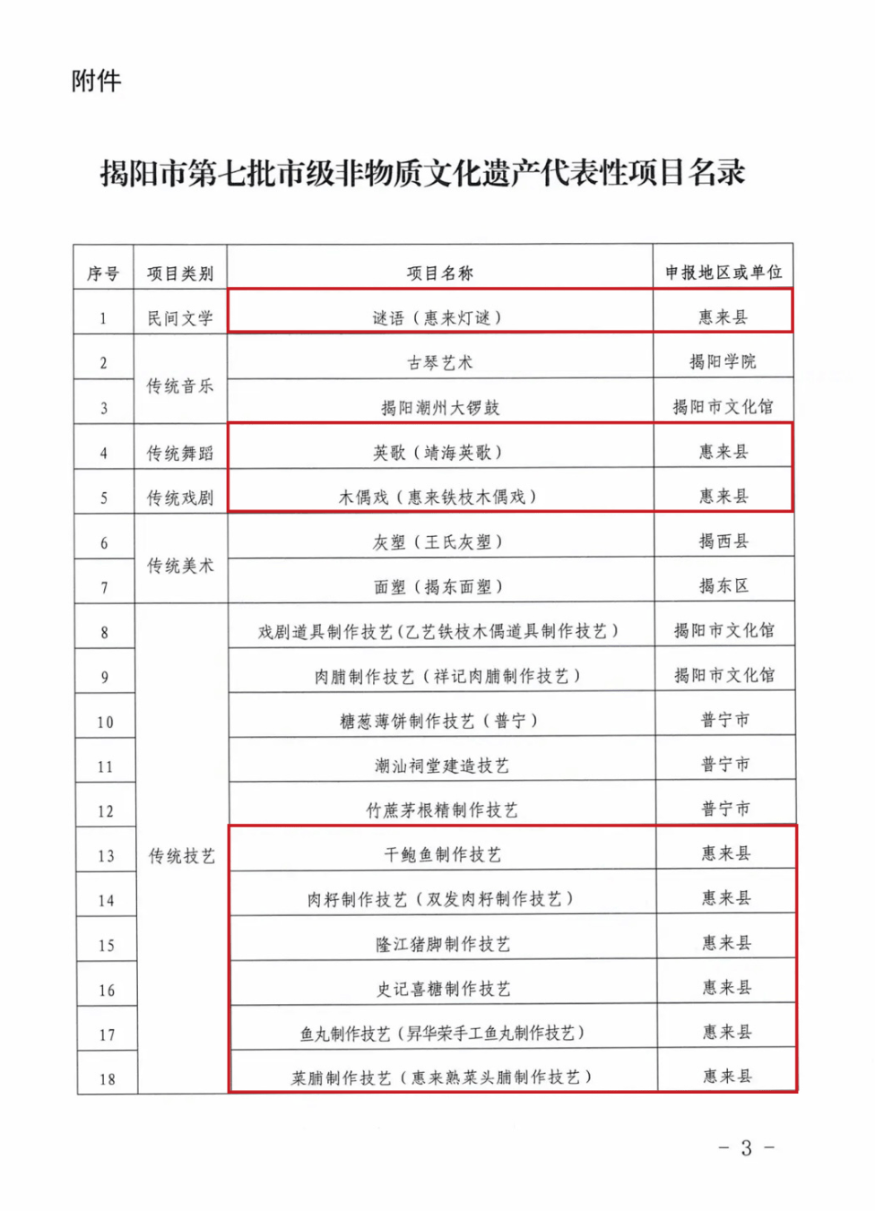 惠来县新增15项市级非物质文化遗产代表性项目,看看有哪些?_传统_技艺_医药