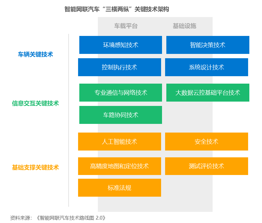 技术端:多领域技术实现突破,提升汽车智能化程度