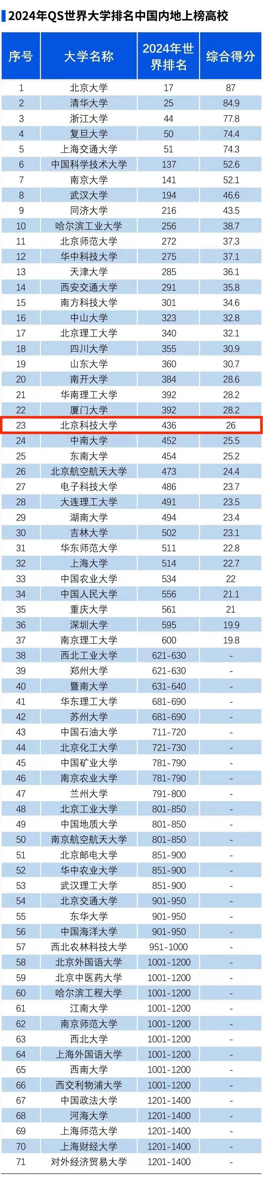 今日关注】北科大世界500强！内地第23！冶金工程世界第一！_搜狐网