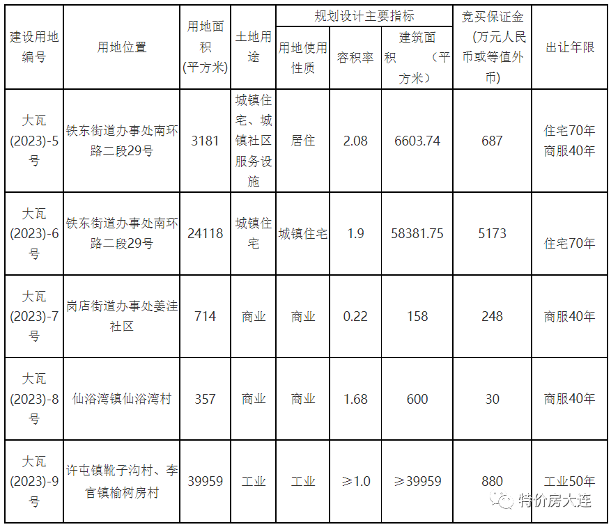 最新!大连5宗宅地挂牌时间延期、2宗工业用地成交_交易_地块_公告