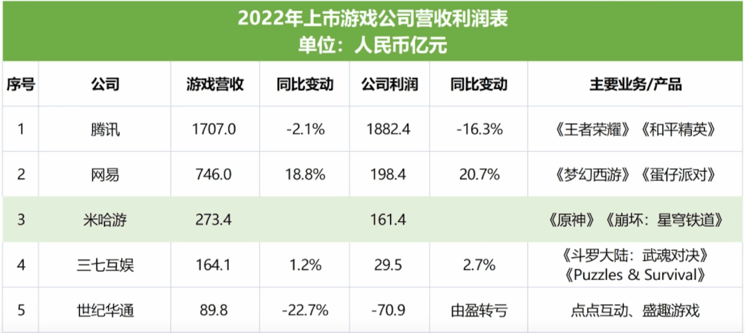不过在收入高歌猛进的同时，米哈游糟心事儿可有点多。6月初，因为泄密未正式上线版本的内容