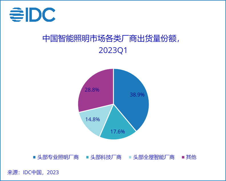 PG PG电子 APP2023年智能照明市场增速领跑无主灯概念加速智能化升级(图3)