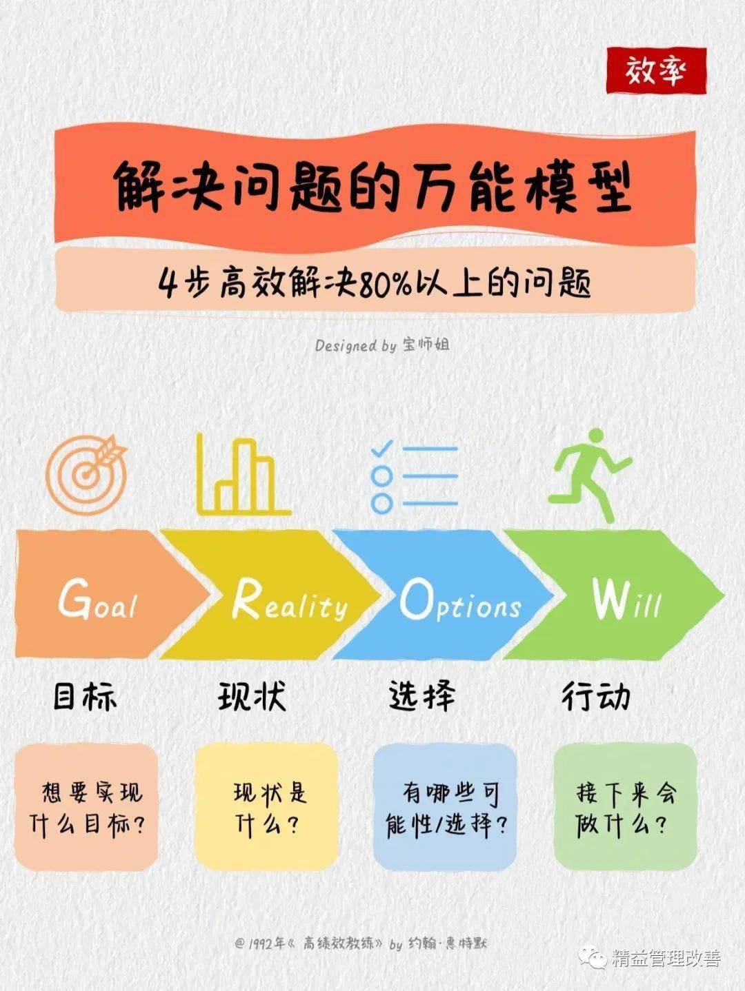 【高效解决问题的6大模型】加速职场成长_阶段_知识_思维