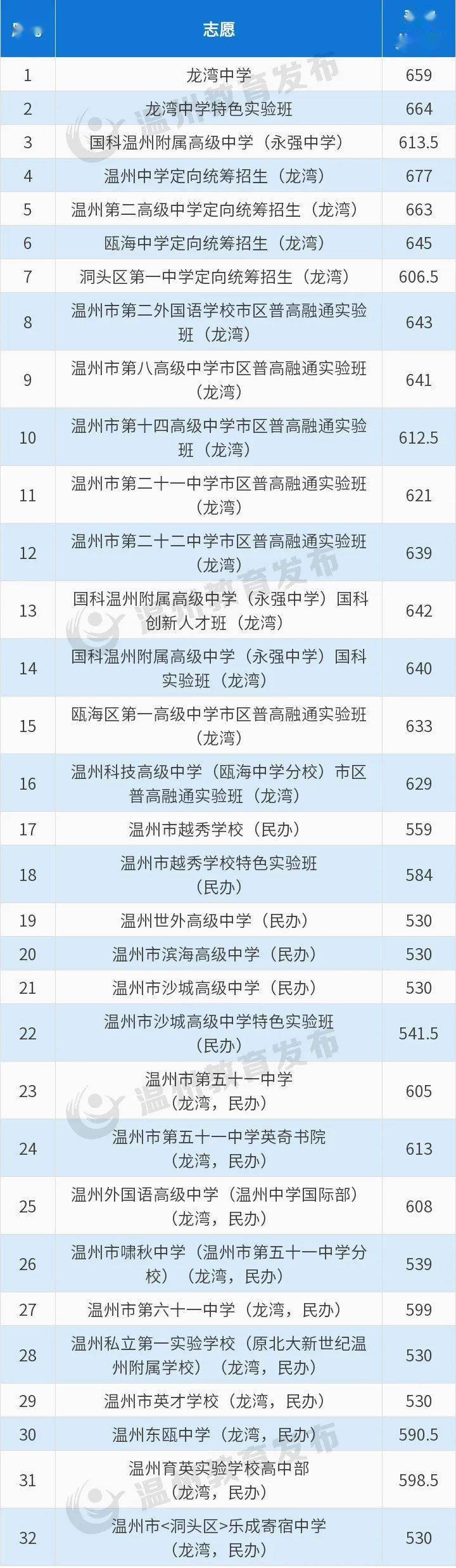 温一中674.5分,二高666分…_桥下镇_永嘉_温州市