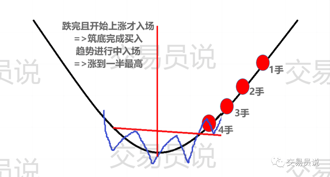 金字塔式加仓策略如何使盈利翻倍?