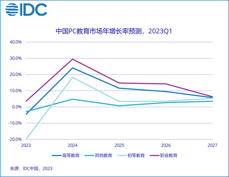 IDC：教育行业需求回暖，2023年PC出货量预计达281万台