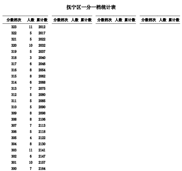 秦皇島市2023年高中段學校招生各類學校錄取控制分數線