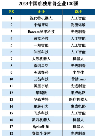 “经开企业”进入中国准独角兽榜单100强_材料_公司_高新技术