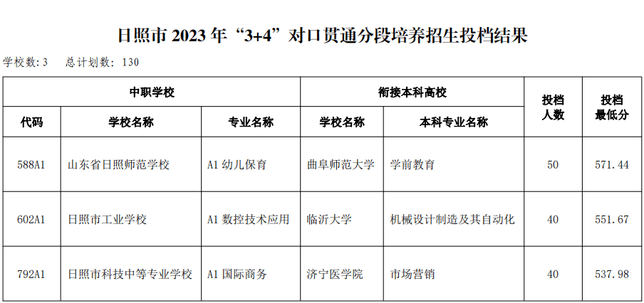 2023年3 4本科招生投档工作完成