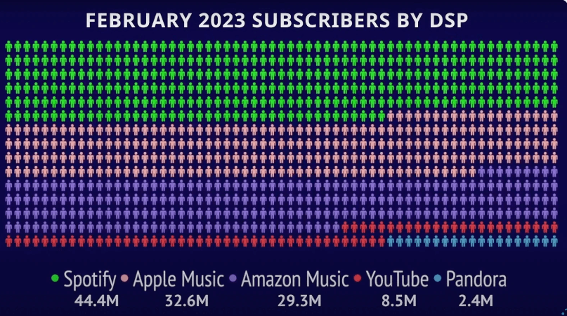 Apple Music美国的订阅用户数达到3260万 位居音乐流媒体服务的第二名