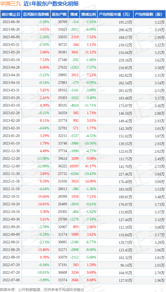 华润三九(000999)6月30日股东户数3.07万户，较上期减少1.01%_行业_持股数量_市值