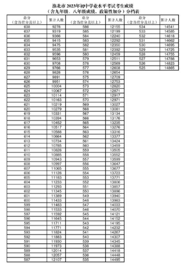 淮北市卫校录取分数线_安徽省淮北卫生学校多少分_2023年淮北卫生学校录取分数线