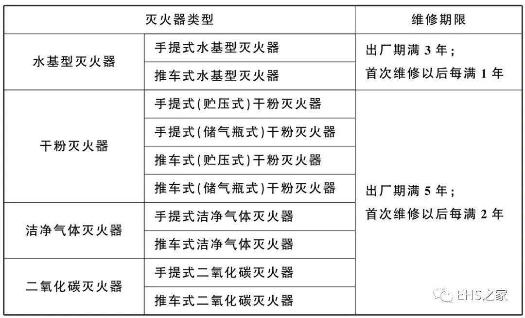 滅火器維修,報廢新標準已發佈,2023年已實施!_資料_方法_應急