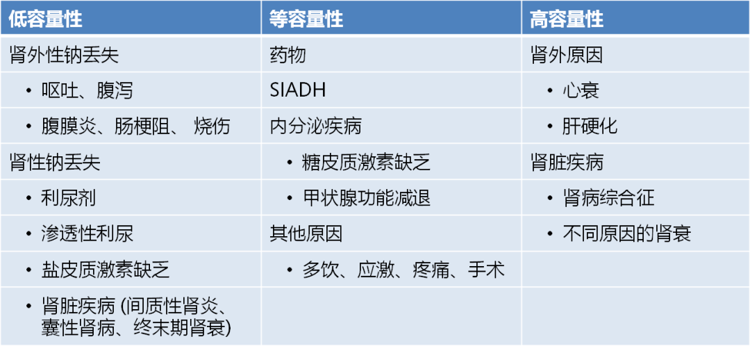 按照体液总容量分类,导致低容量性,正常容量性和高容量性低钠血症的