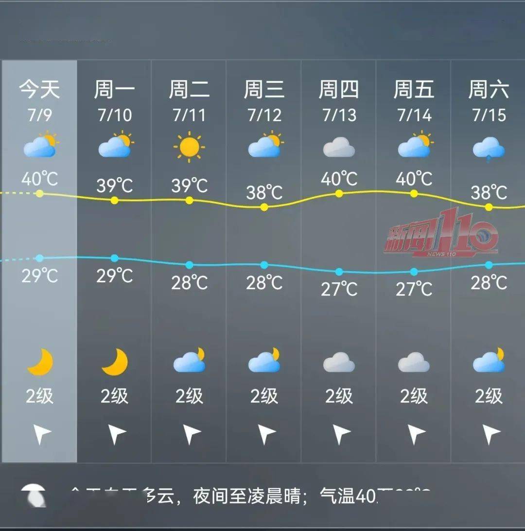 晃眼的气温实况图↓↓↓截至今天16时福州主城区乌山国家站最高温为