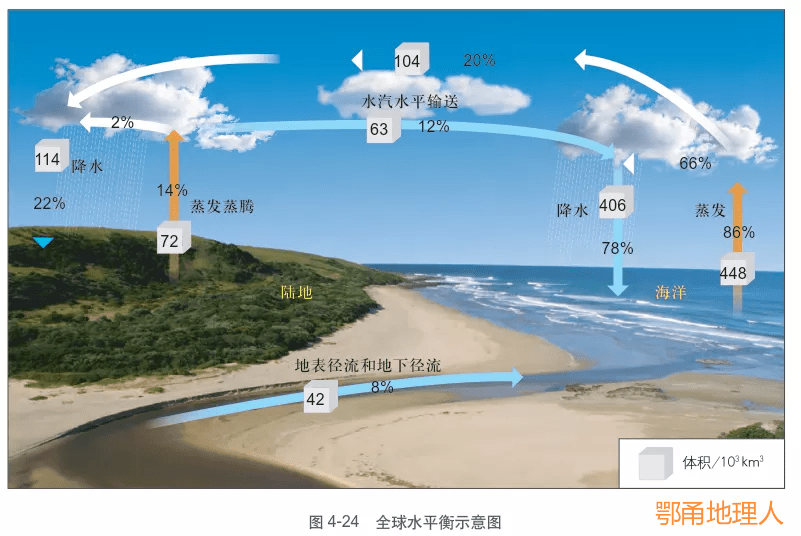 方法技巧|水量平衡,冲淤平衡,海-气热量平衡,用平衡思维提升地理解题