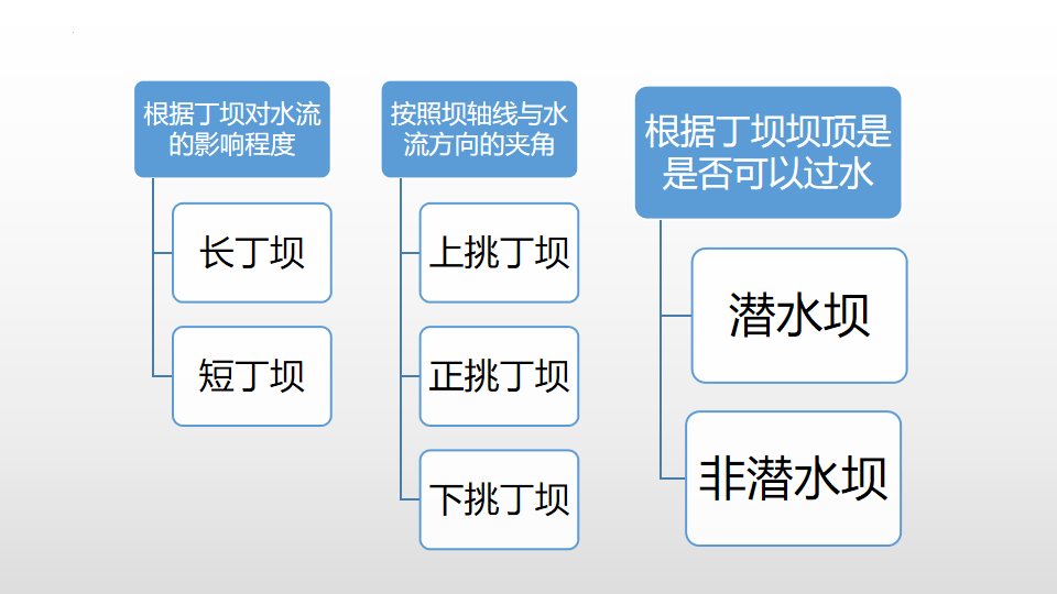 坝身透水的称透水丁坝,不透水的称不透水丁坝.