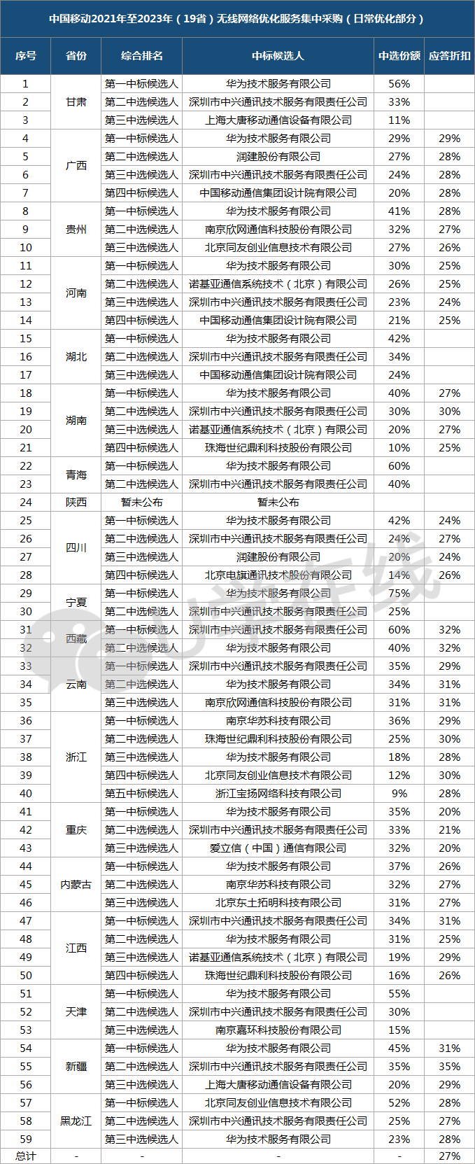 2020年中国移动集采招标结果=2020年中国移动集采招标结果公布