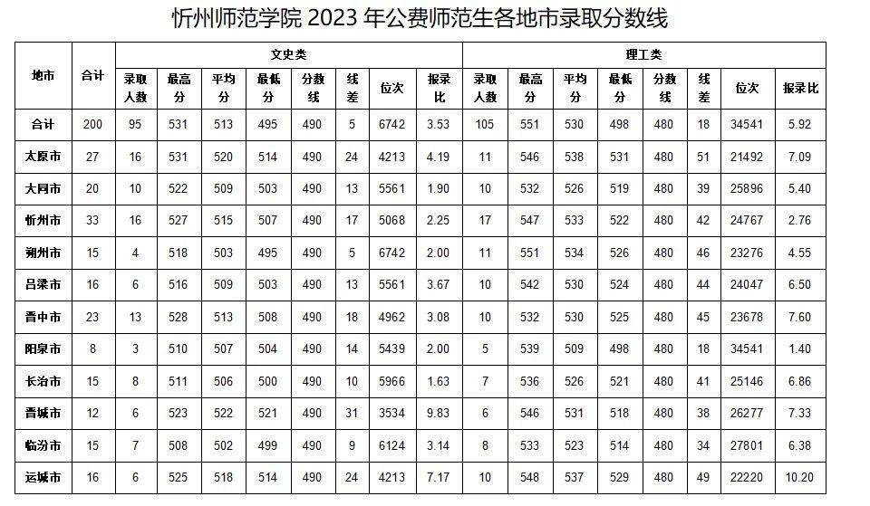 太原師範學院2023年公費師範生各地市錄取分數線山西師範大學2023年