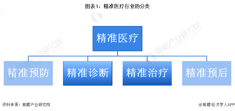 2023年全球精准医疗行业市场现状及发展前景趋势分析 未来十年七大发展趋势明升体育(图1)