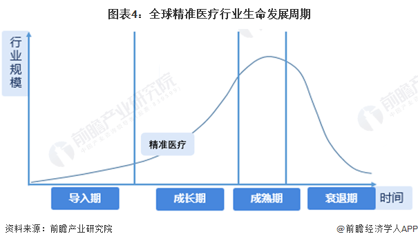 2023年全球精准医疗行业市场现状及发展前景趋势分析 未来十年七大发展趋势明升体育(图4)